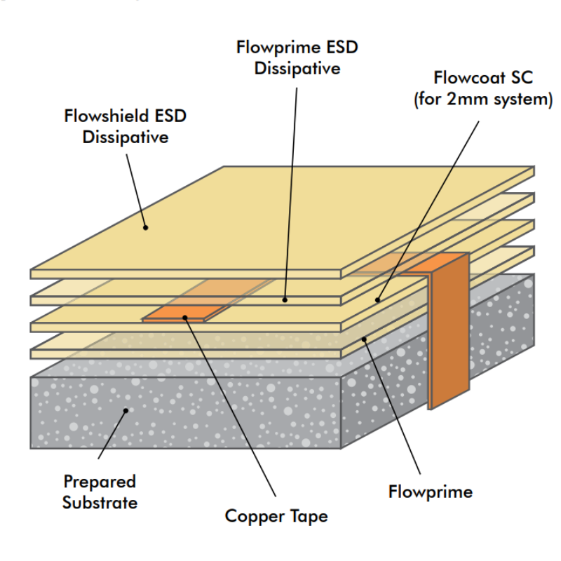 Flowshield ESD de Euclid Chemical Cave